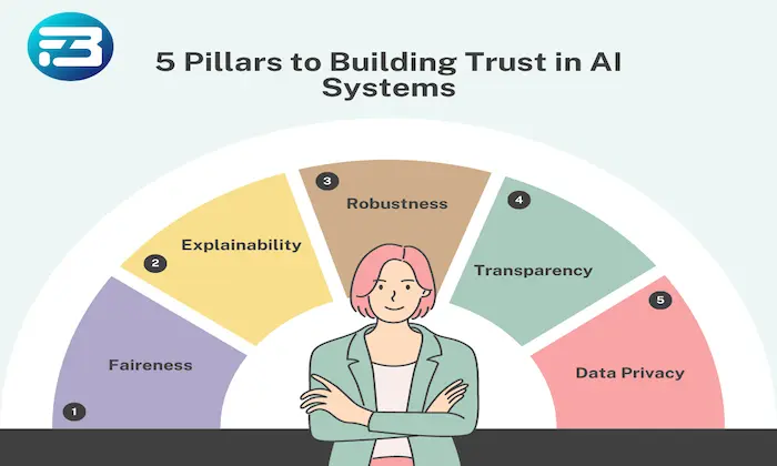 5 Pillars to Building Trust in AI Systems