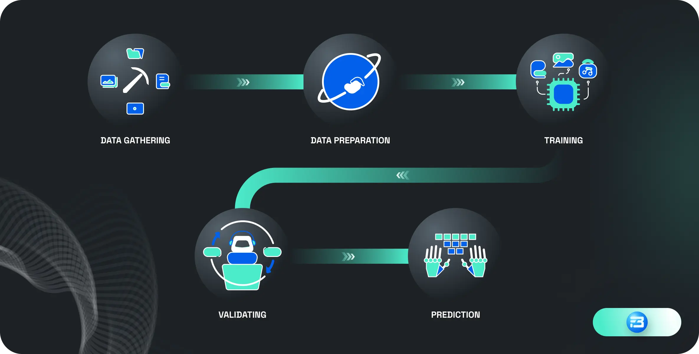 Stages of AI/ML model development