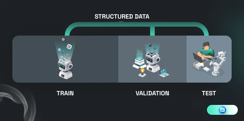Dataset split into training, validation and testing dataset