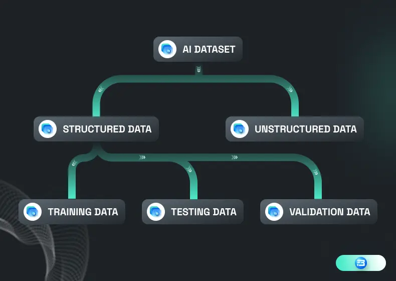 types of AI datasets