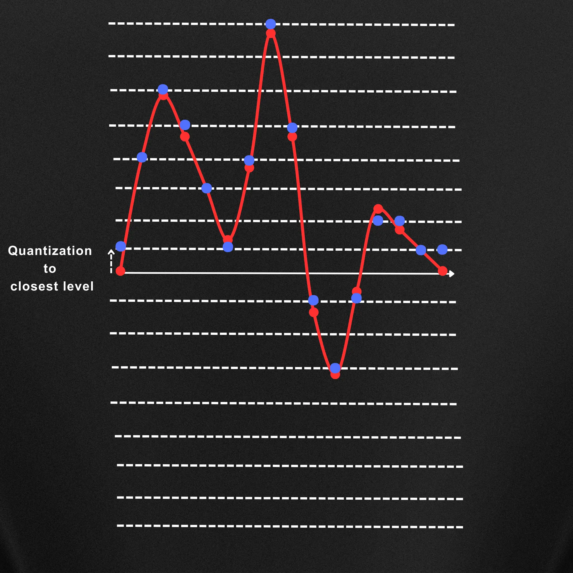 4 bit quantization to closest level