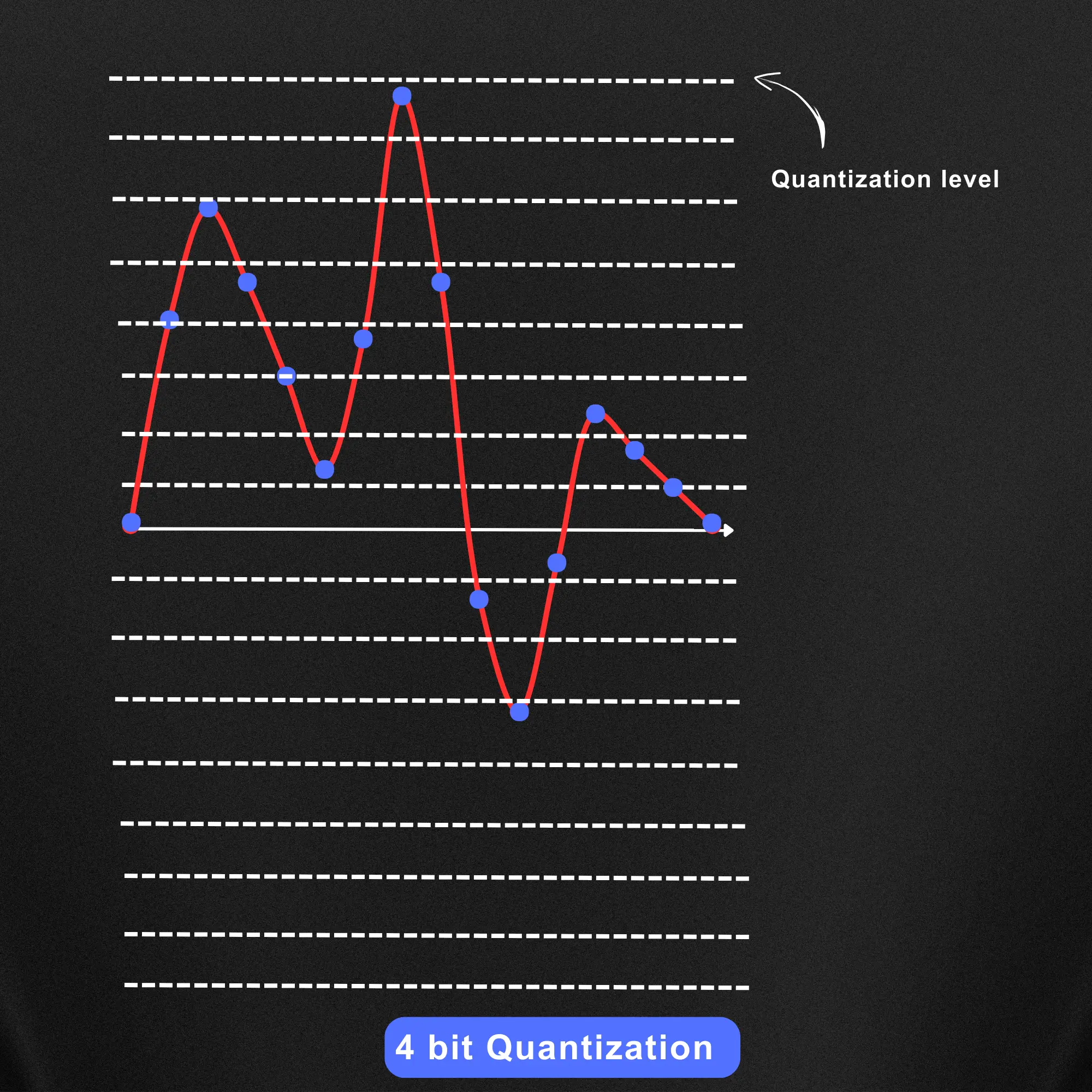 4 bit quantization