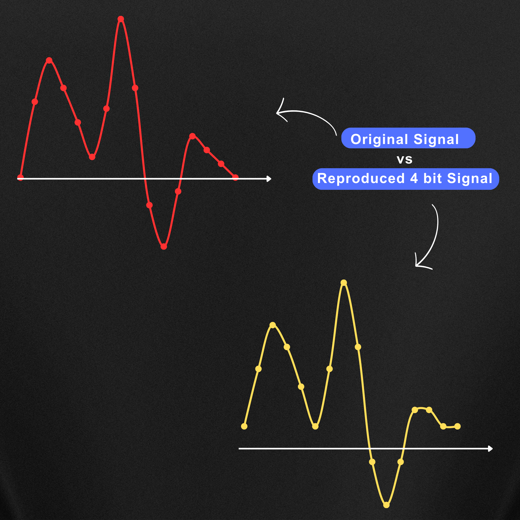 Original vs 4 bit reproduced signal
