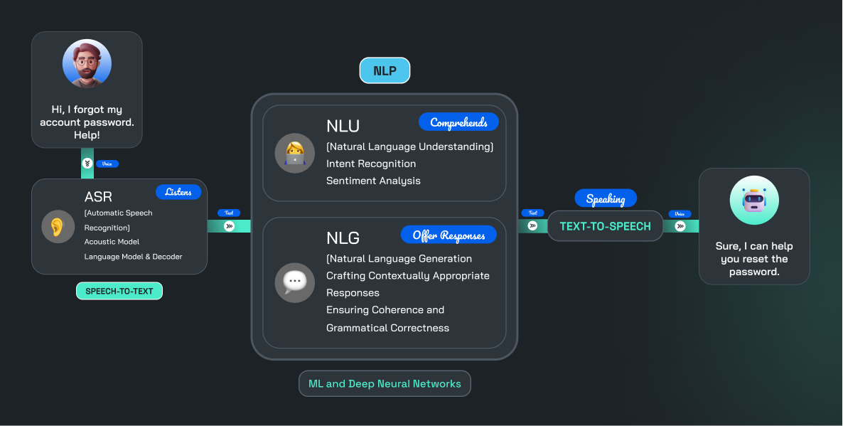 It represents a voice assistance model powered by conversational AI. It highlights the capabilities of the model to engage in dynamic and interactive conversations, providing efficient and effective voice-based assistance to users.
