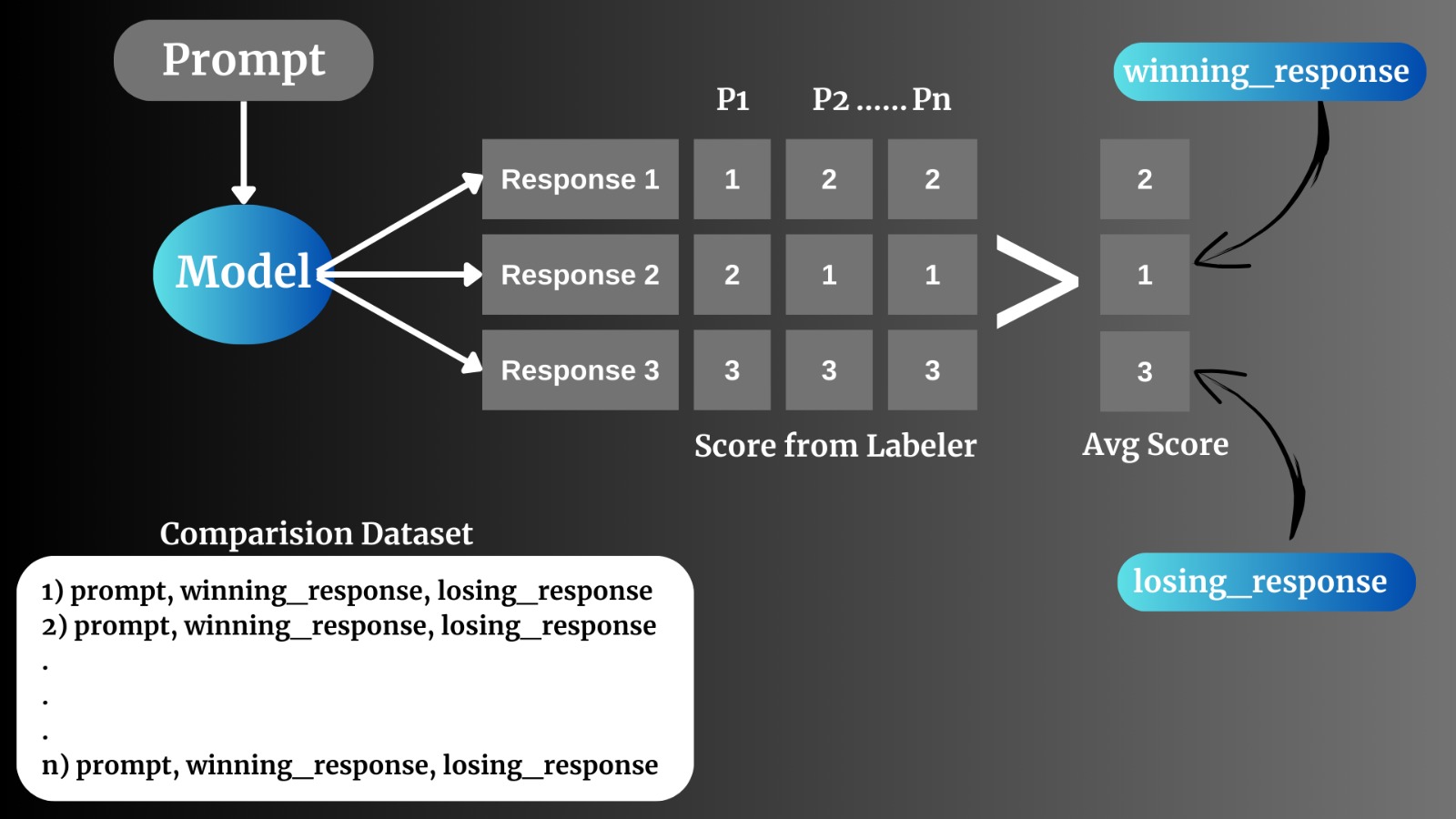 comparision dataset for LLM
