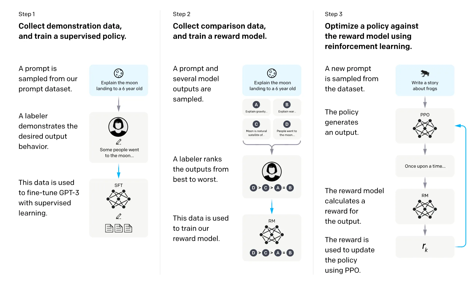 SFT and RLHF process
