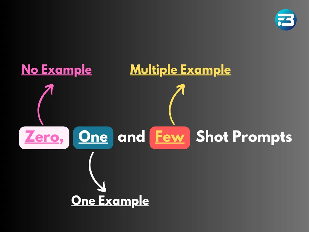 Zero, one and Few Shot Prompts for LLM