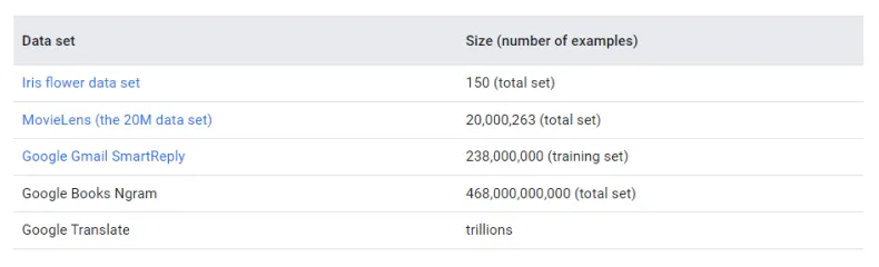 Dataset Size Comparison Google