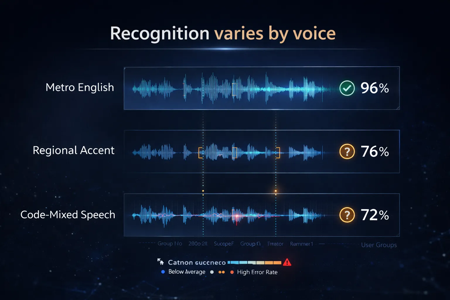 recognition varies by voice