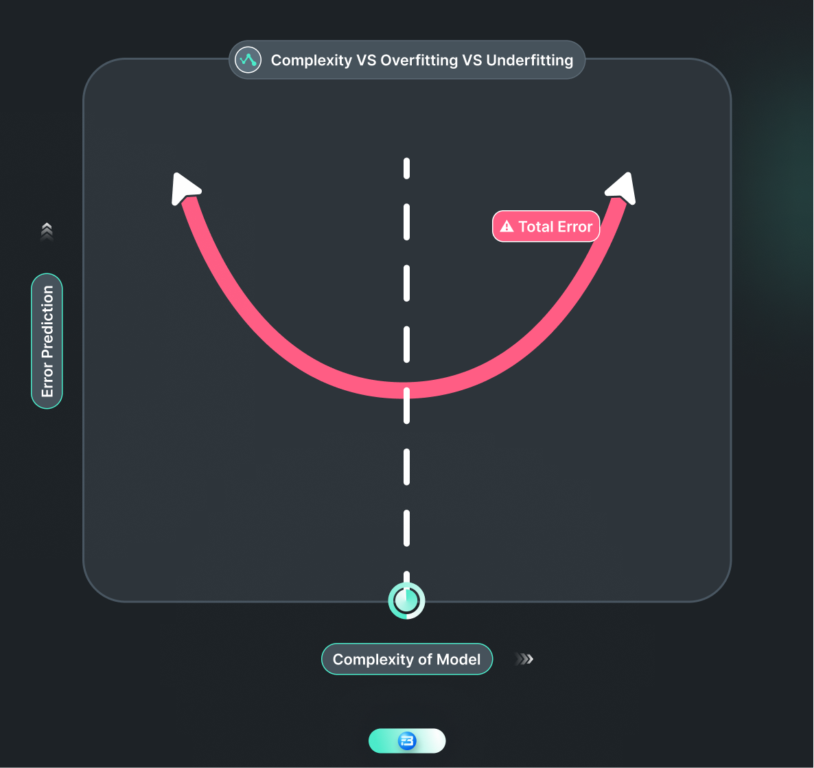 A graphical representation of model complexity, overfitting, and underfitting in machine learning.