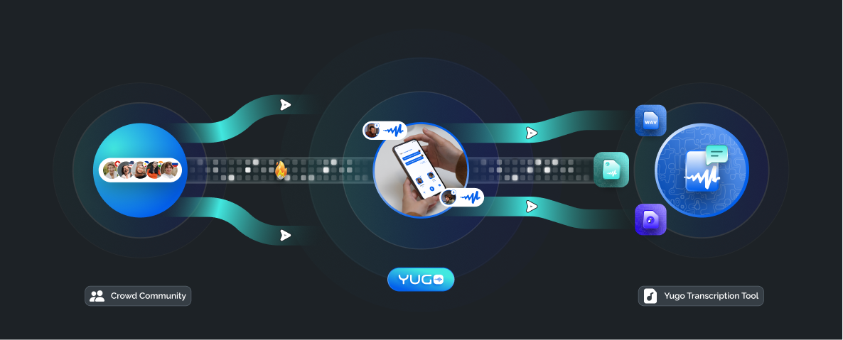 FutureBeeAI's end-to-end speech training data solutions, which include data preparation, annotation, and training.