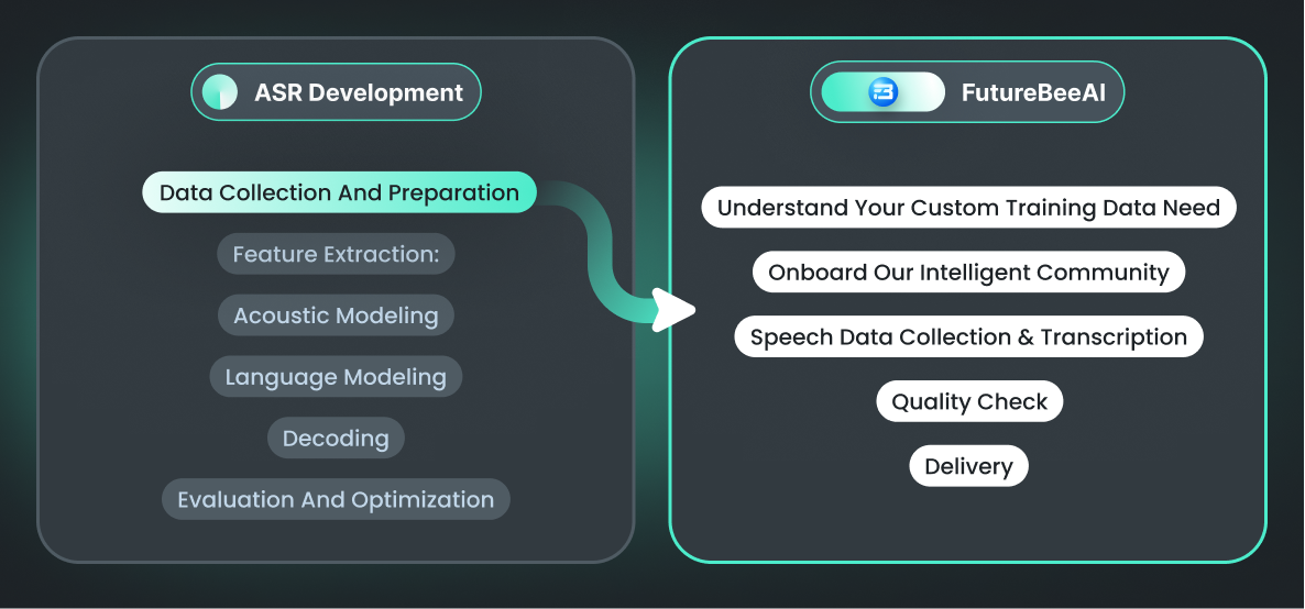 A highlight of FutureBeeAI's ASR training data service, which helps improve automatic speech recognition accuracy.