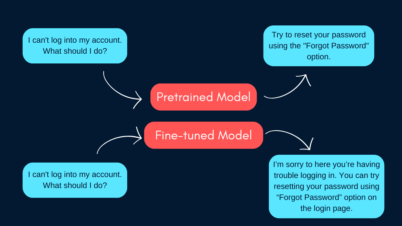 Pre-trained model response vs fine-tuned model response