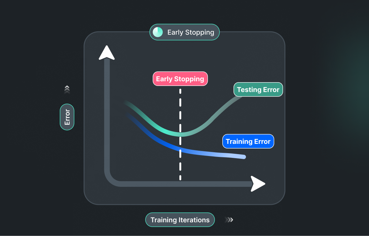 Utilize early stopping to combat overfitting
