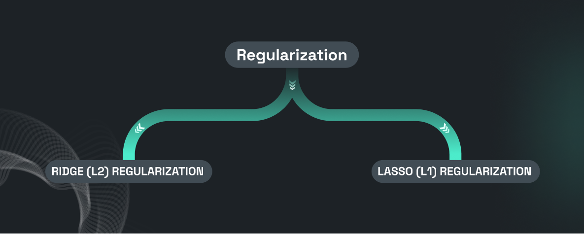 Explore methods to prevent overfitting.