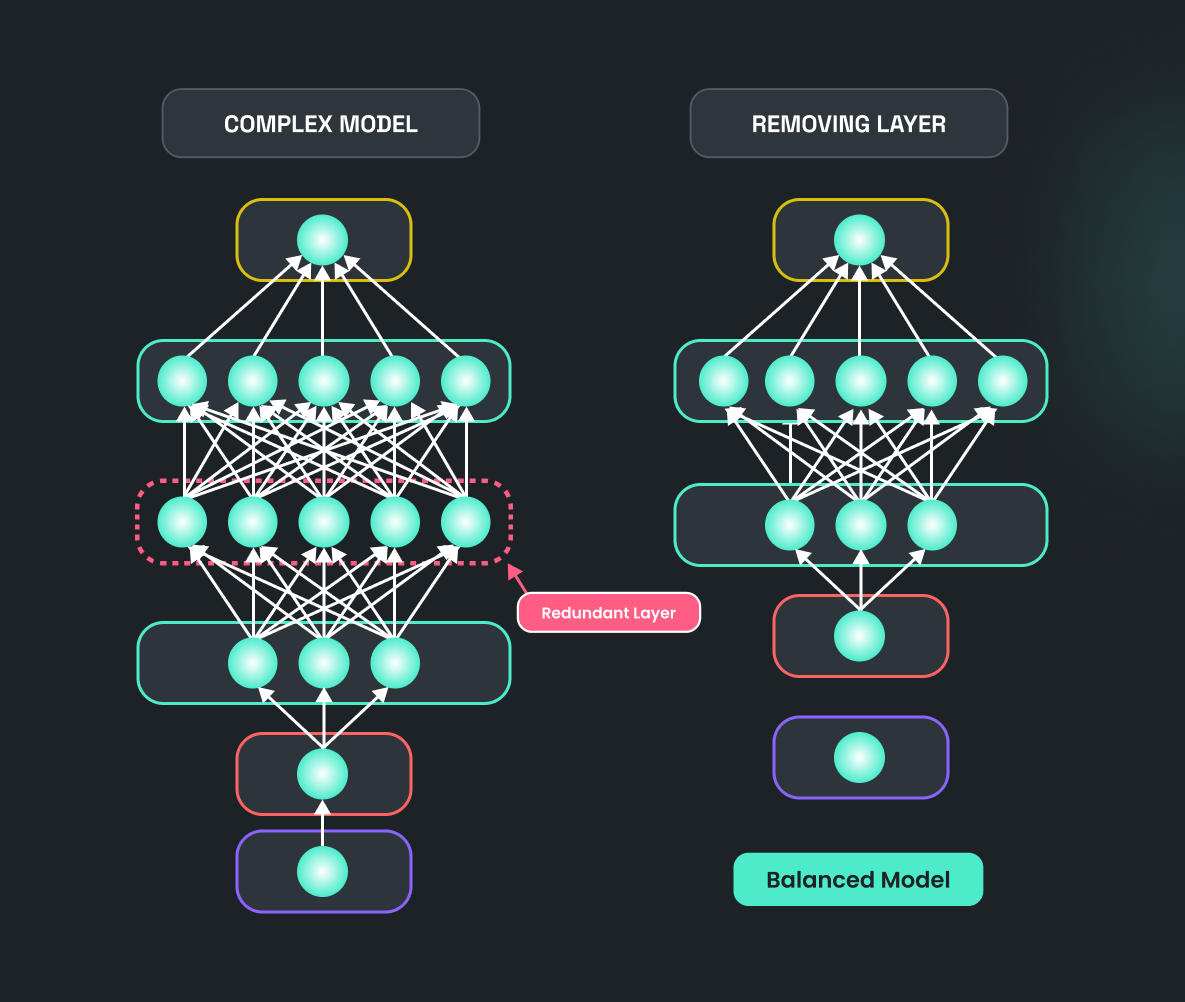 Simplify models to address overfitting.