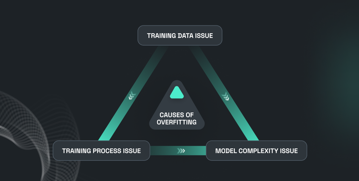 Discover reasons behind overfitting and countermeasures
