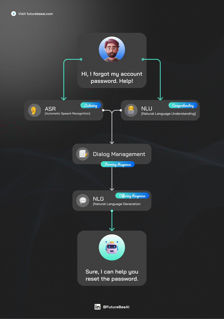 Illustration of a chatbot's complex working architecture, featuring various interconnected components and data processing stages
