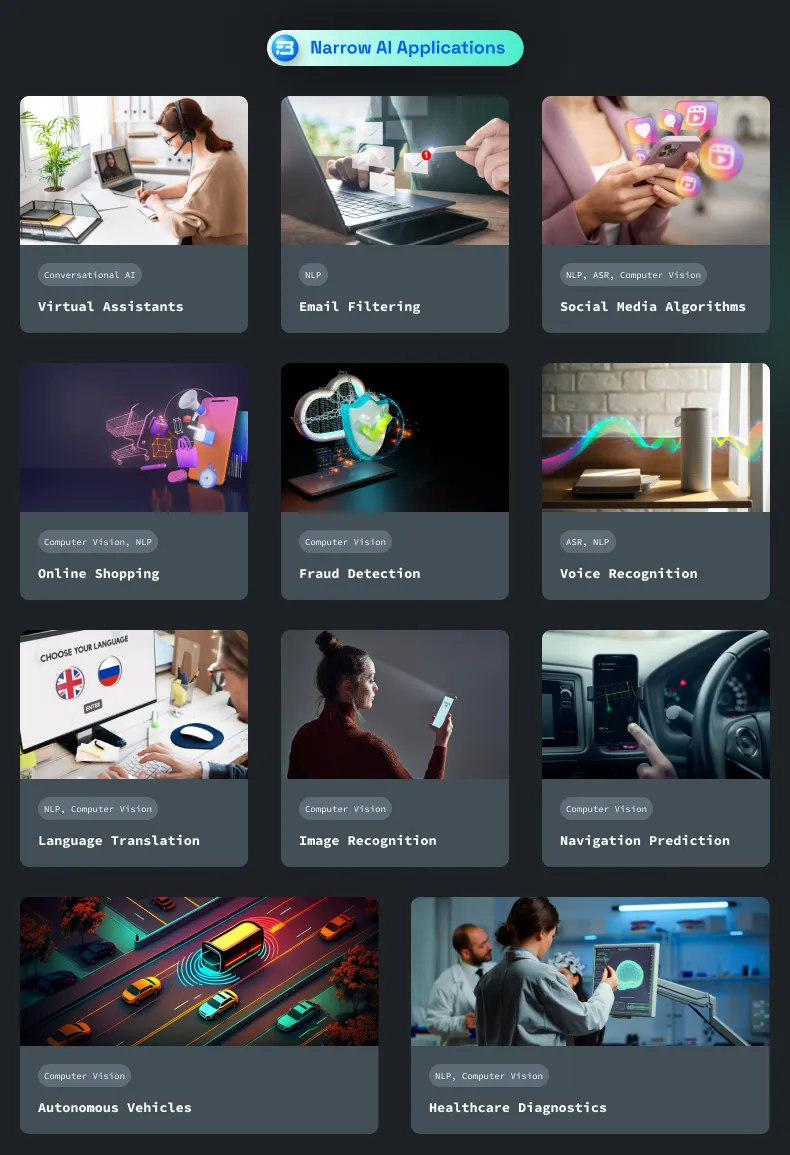 Learn about the practical applications of Narrow AI and how it is transforming various industries and everyday life.