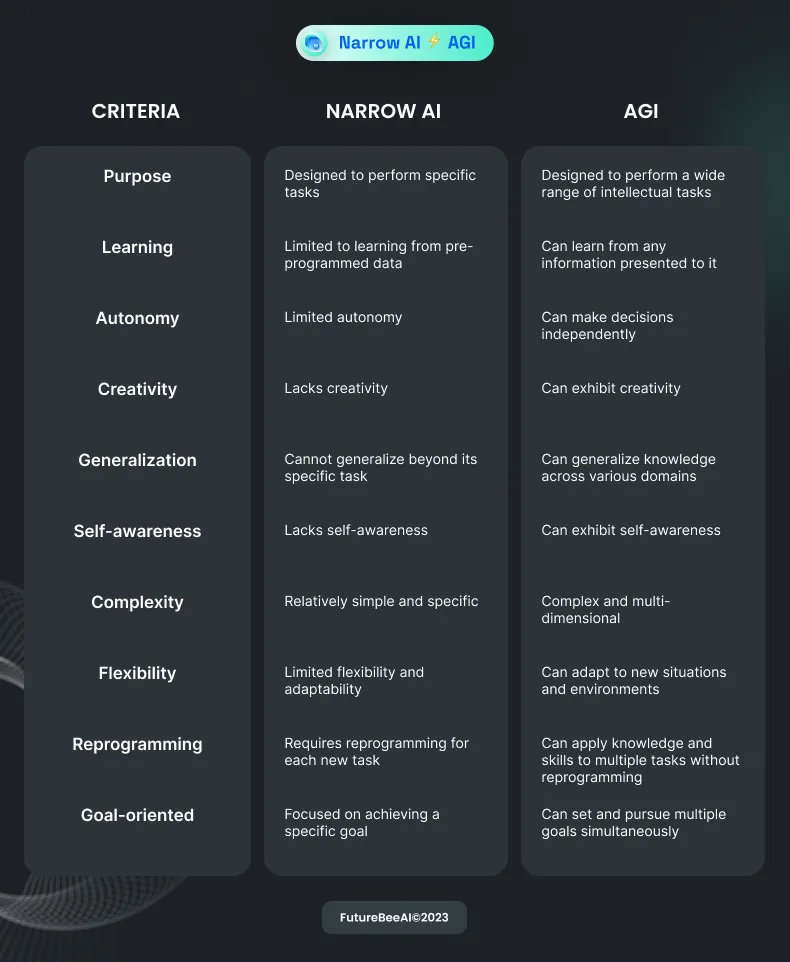 Unravel the intricacies of Narrow AI and AGI, and explore their impact on technology, innovation, and society.