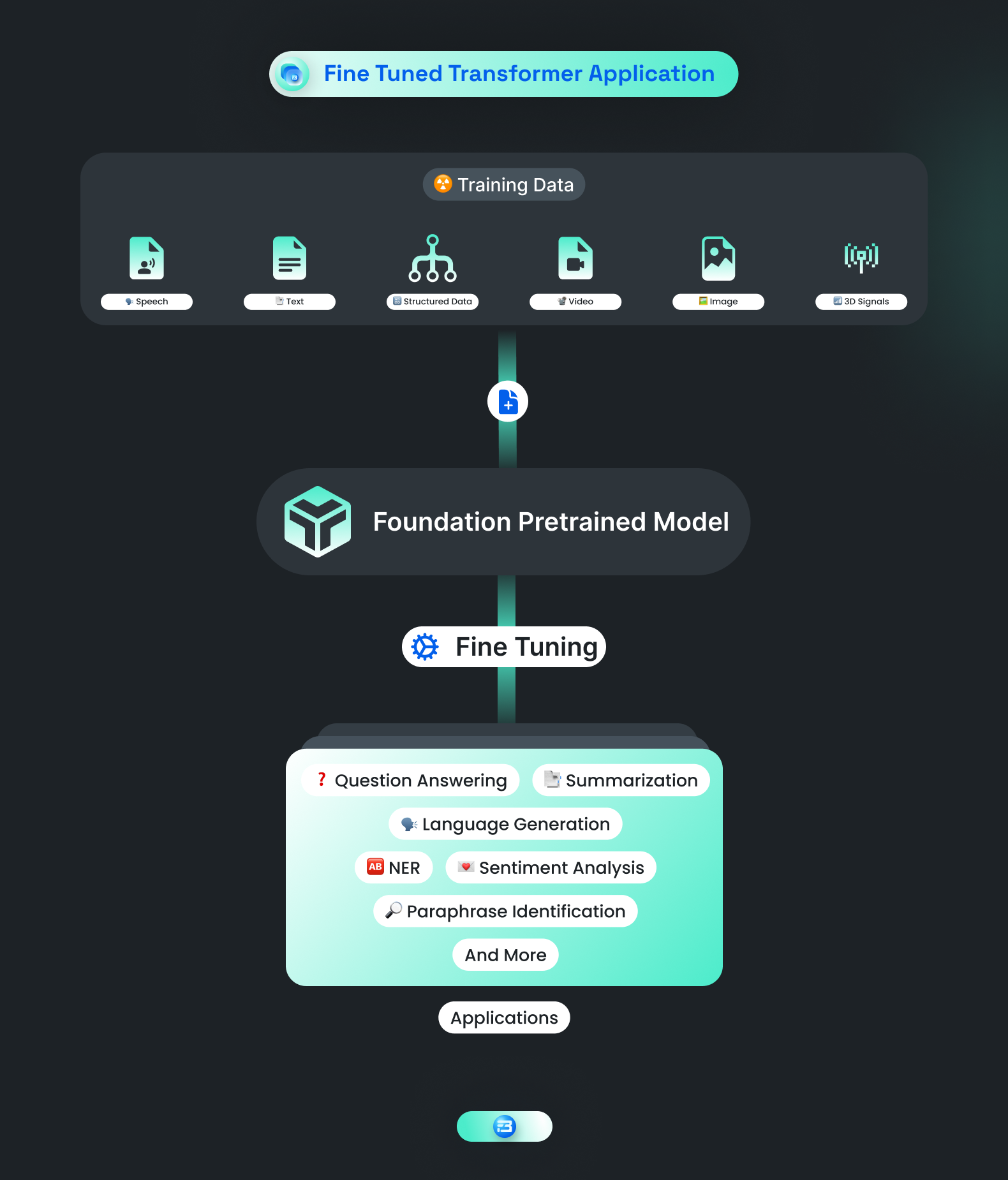 This image demonstrates how the transformer architecture can be fine-tuned for natural language processing applications, such as sentiment analysis, language translation, and text generation.