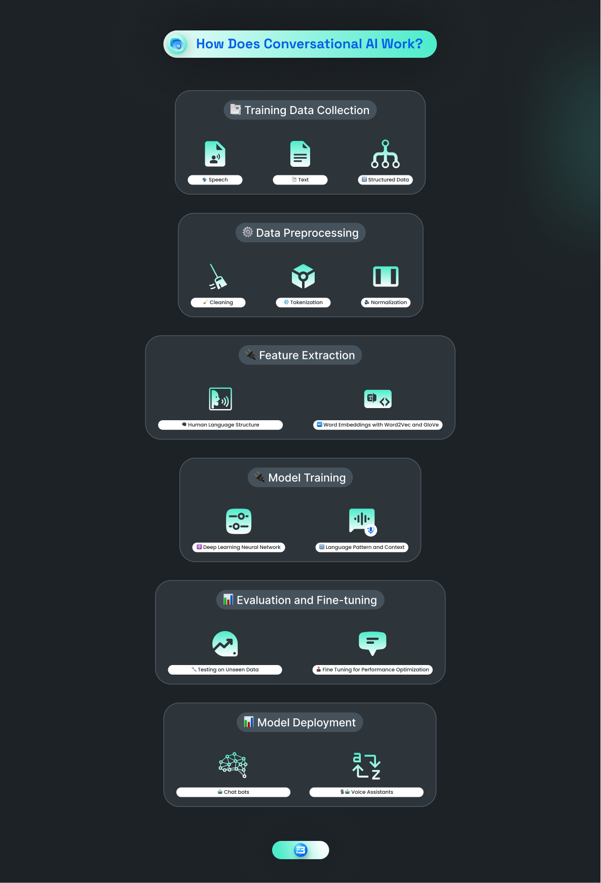 An illustration of the inner workings of a conversational AI system, depicting its components and their interactions.